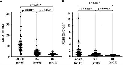 Serum Mac-2 binding protein glycosylation isomer and galectin-3 levels in adult-onset Still’s disease and their association with cytokines